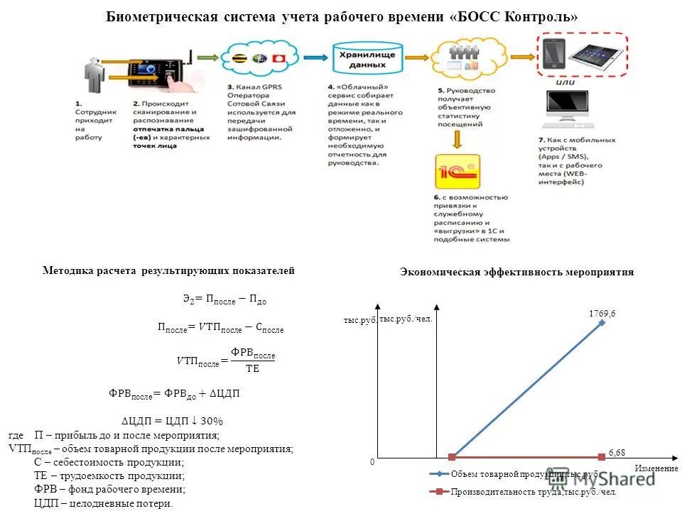 Босс контроль учет рабочего времени. Босс кадровик программа. Системы контроля доступа и учета рабочего времени. Офлайн активности. Биометрическая система учета рабочего времени.