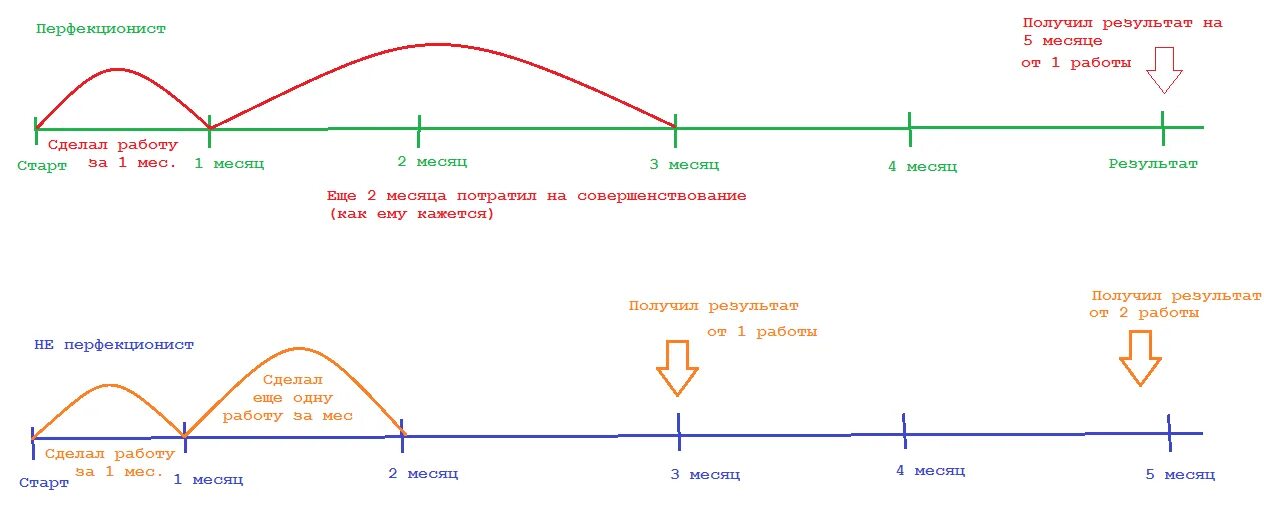 Перфекционизм схема. Невротический перфекционизм. Как пишется слово перфекционист. Перфекционизм определение. Перфекционизм это означает простыми