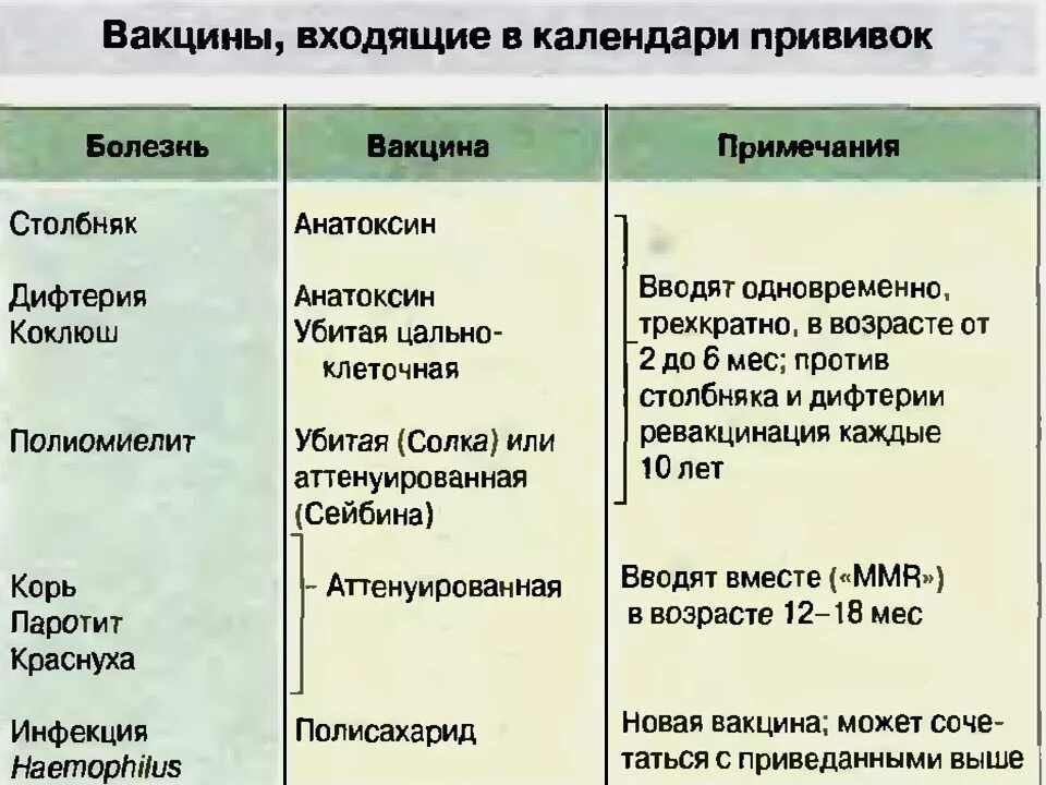 Примеры заболеваний вакцины