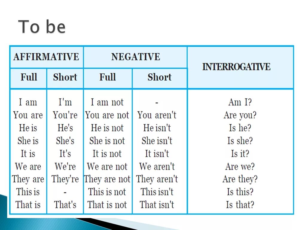 Грамматика английского языка am is are. Глагол to be в английском языке. Глагол to be в английском языке краткая форма. Сокращенная форма глагола to be в английском. Глагол to be в английском языке таблица present simple.
