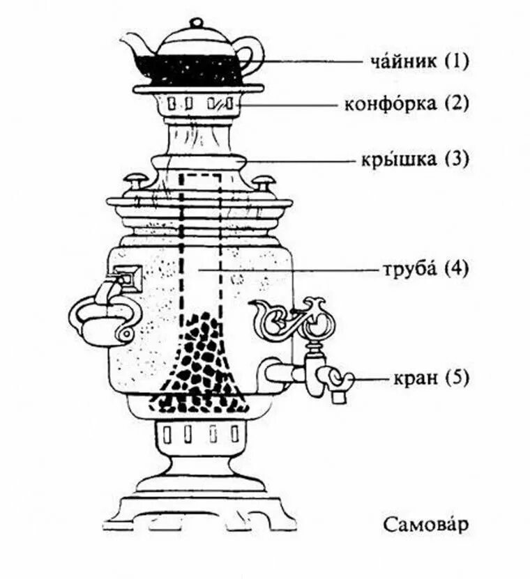 Схема дровяного самовара. Схема работы самовара на дровах. Структура самовара. Принцип работы самовара. Элемент самовара