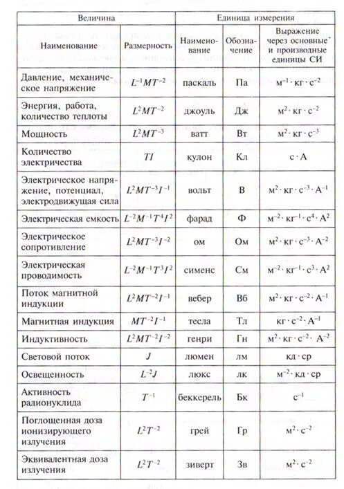 Формулы физических величин по физике. Обозначения и единицы измерения физических величин. Таблица размерностей физических величин. Основные обозначения в физике и их единицы измерения. Единицы измерения физических величин таблица 10 класс.