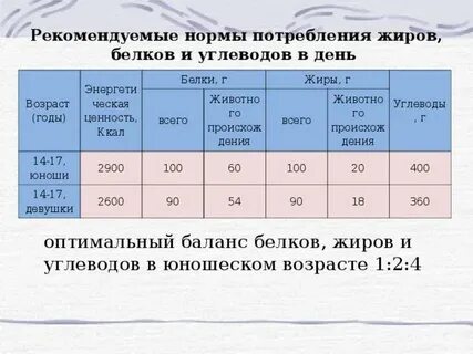 Сколько жиров необходимо в день
