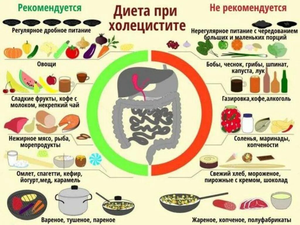 Какие продукты для желчного пузыря