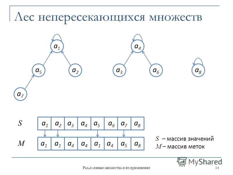 Массив меток. Система непересекающихся множеств. Я изначально практиковал "лес непересекающихся множеств".