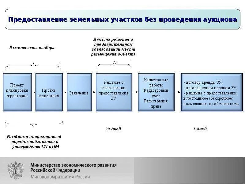 Организация аукциона услуги