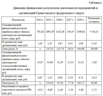 Финансовых результатов деятельности организации