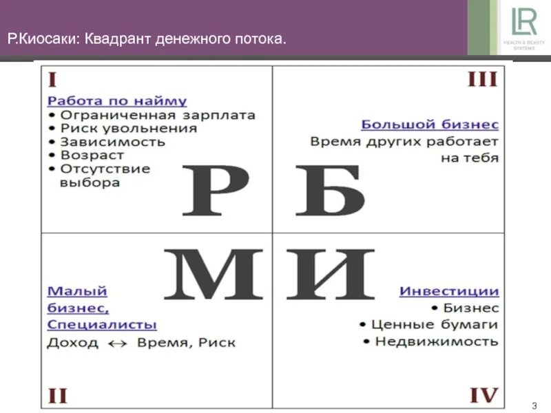 Робетр киоасаки денежный квадрат. Квадрант б. Квадрат потока роберта кийосаки. Квадрант денежного потока схема кийосаки. Квадрат денежного патока.