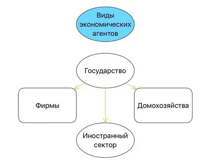 Три экономических агента