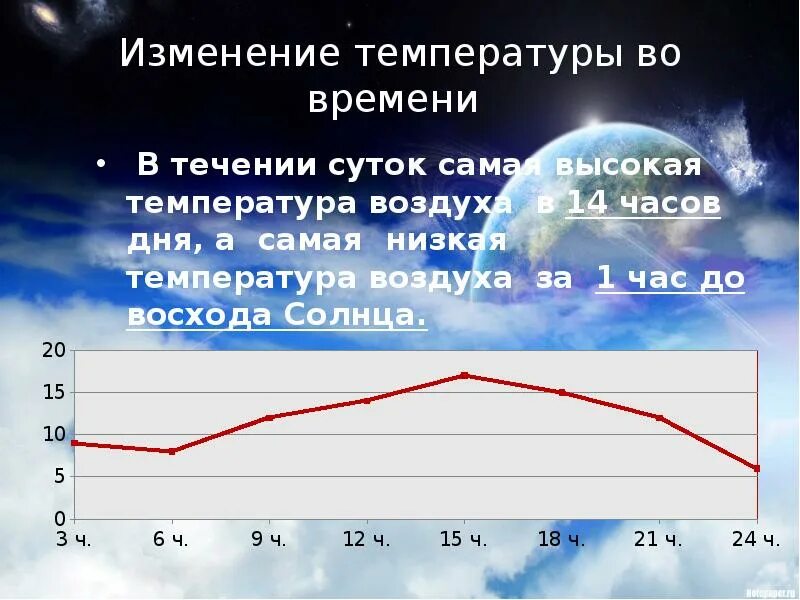Самая низкая температура в течении дня