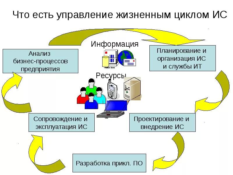 Управление жизненным циклом информационных