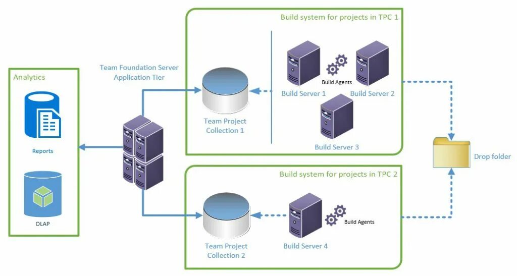 Sql on prem server. Система Team Foundation Server. TFS система контроля версий. Team Foundation Server (TFS). TFS Azure DEVOPS.