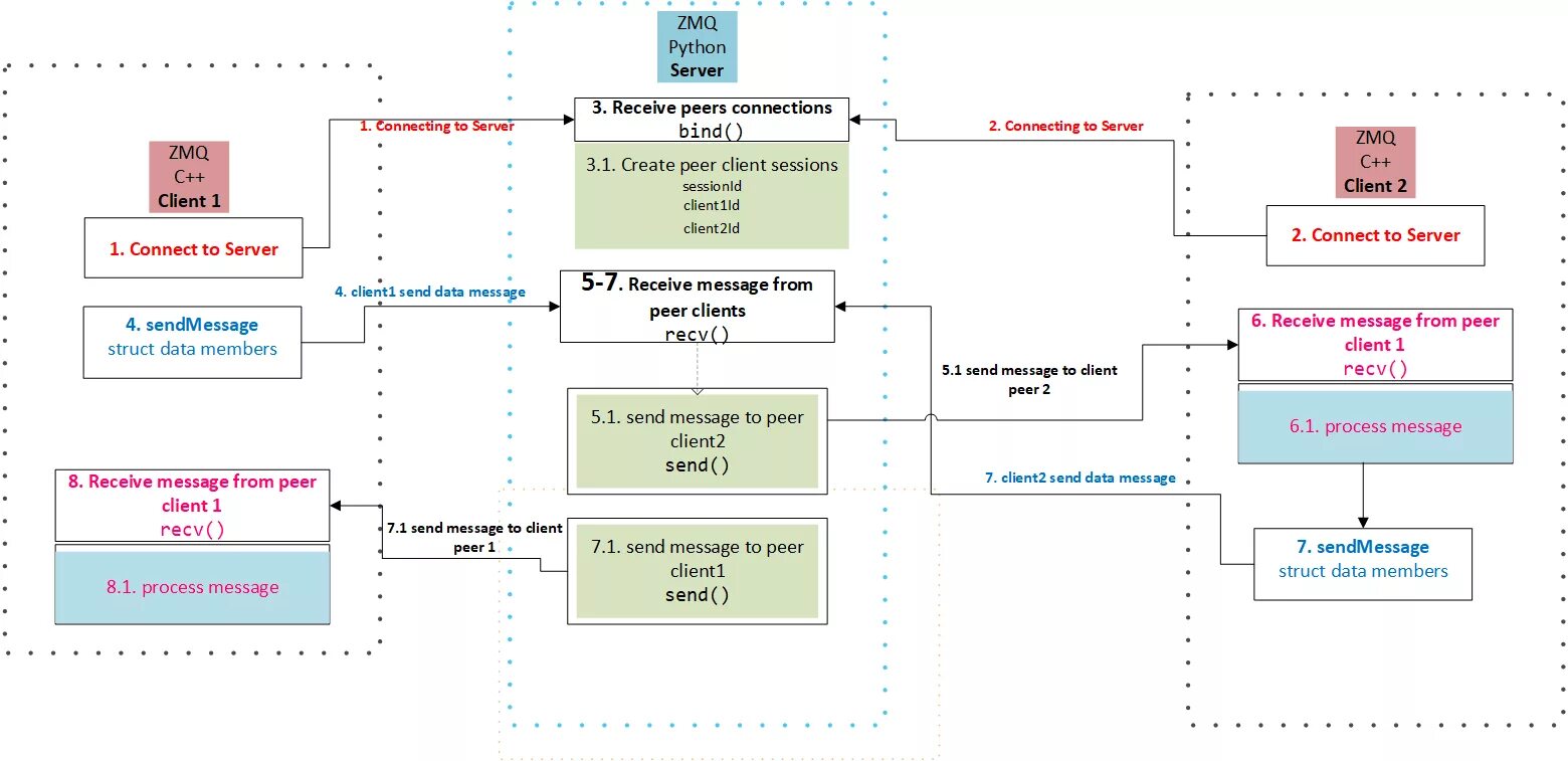 Async client. ZMQ. Диаграмма «я в цифровом мире». Двунаправленная связь. Анатомия асинхронного метода Python схема.