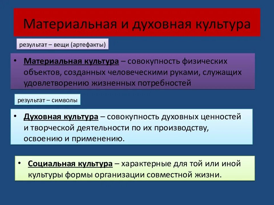 Материальная культура это в обществознании. Материальная и духовная культура. Духовная культура общества. Виды материальной и духовной культуры. Все результаты материальной и духовной