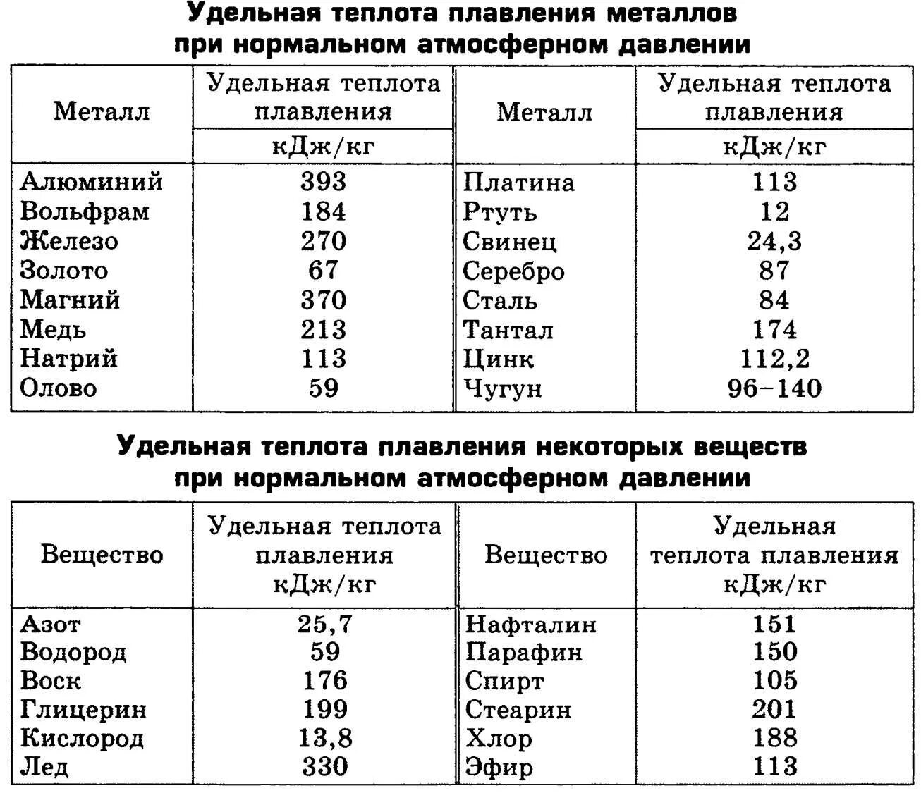 Таблица удельных температура плавления. Удельная теплота плавления цинка таблица. Удельная теплота плавления металлов таблица. Таблицы по физике 8 класс Удельная теплота плавления. Таблицы по физике Удельная теплота плавления.