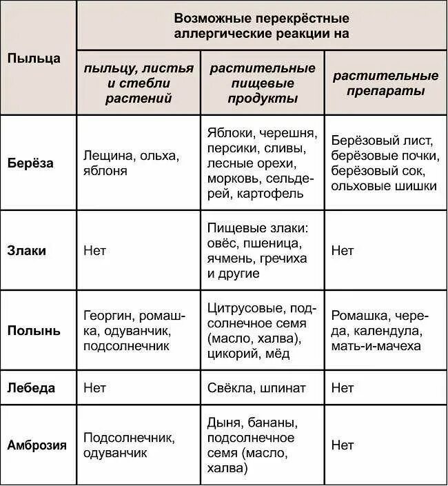 Перекрестные реакции при аллергии. Аллергия на белок перекрестная. Таблица перекрестная аллергия таблица. Перекрестный белок. Перекрестная реактивность аллергенов.
