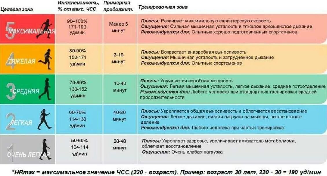 25 10 50 40 5. Пульсовые зоны тренировки. Зоны пульса для тренировок. Зоны пульса при беге. Зоны интенсивности тренировок.