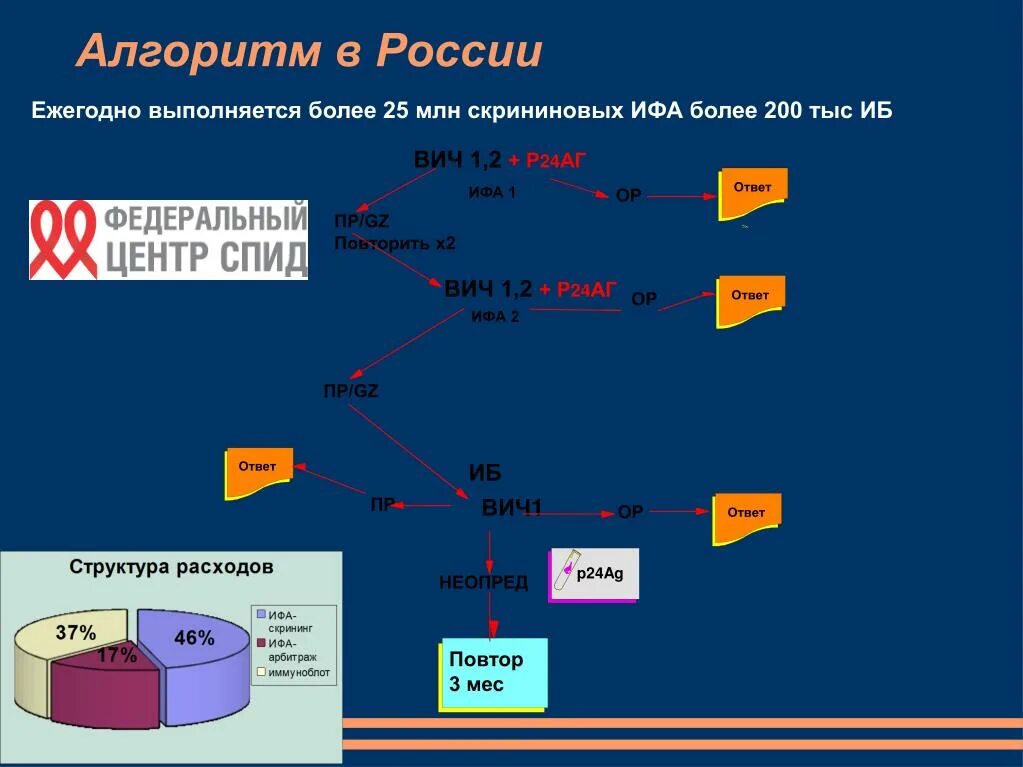 P24 вич 1. ИФА ИБ ВИЧ что это. Алгоритм ИФА ВИЧ иммуноблот. Алгоритм скрининга ВИЧ. ИБ на ВИЧ расшифровка.