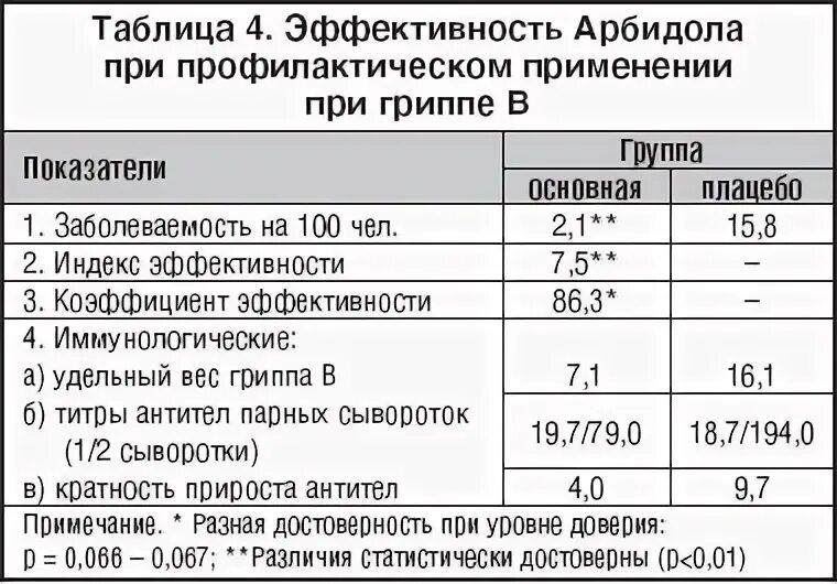 Как часто можно арбидол