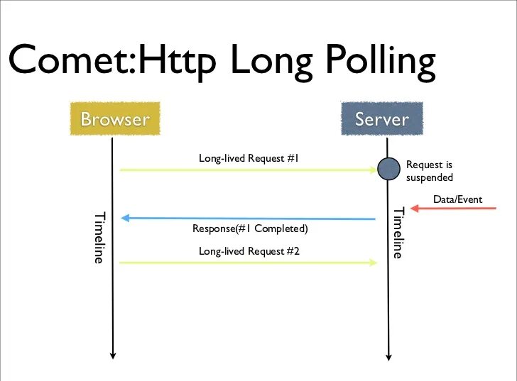 Data polling. Long polling. polling long polling. алиса long polling. websocket и polling.