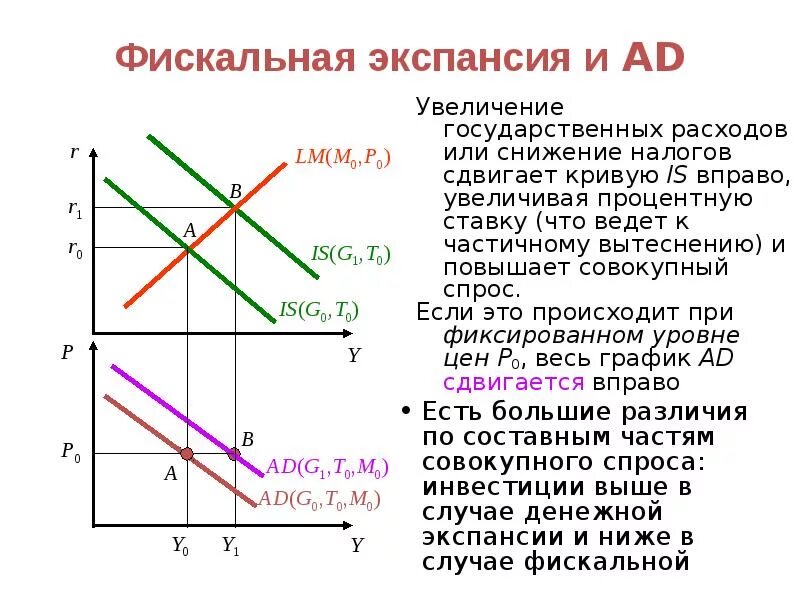Сокращение предложения ведет к увеличению