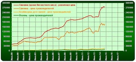 График цен на кукурузу