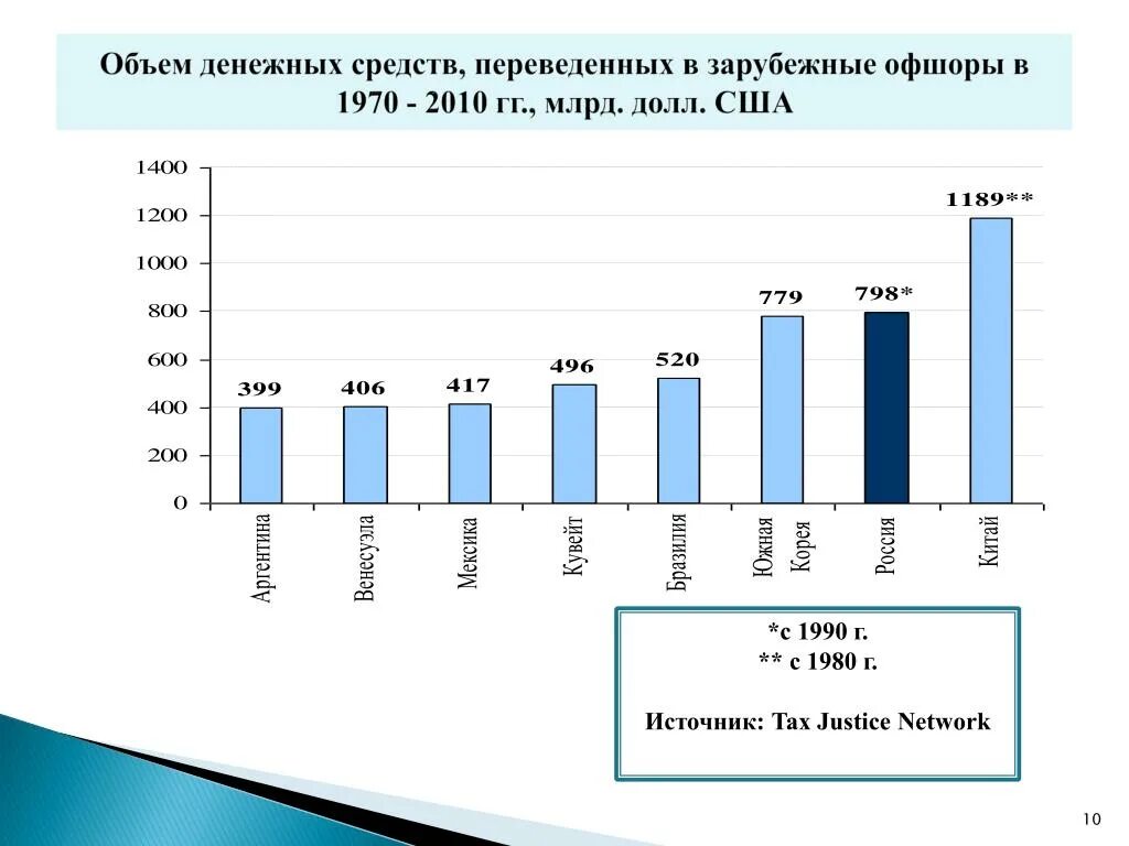 Объем средств ооо