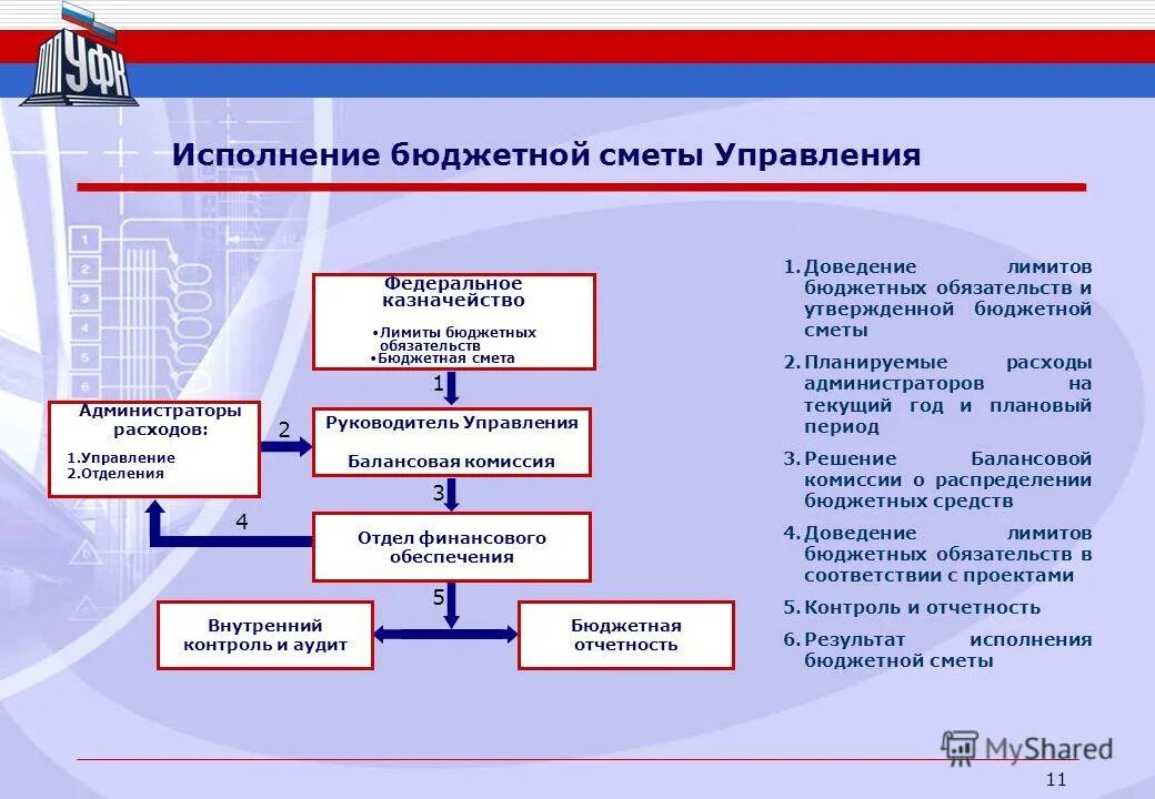 Контроль бюджетных лимитов. Контроль лимитов бюджета. Санкционирование бюджетных расходов. Контроль бюджетных лимитов. Федеральное казначейство осуществляет контроль.