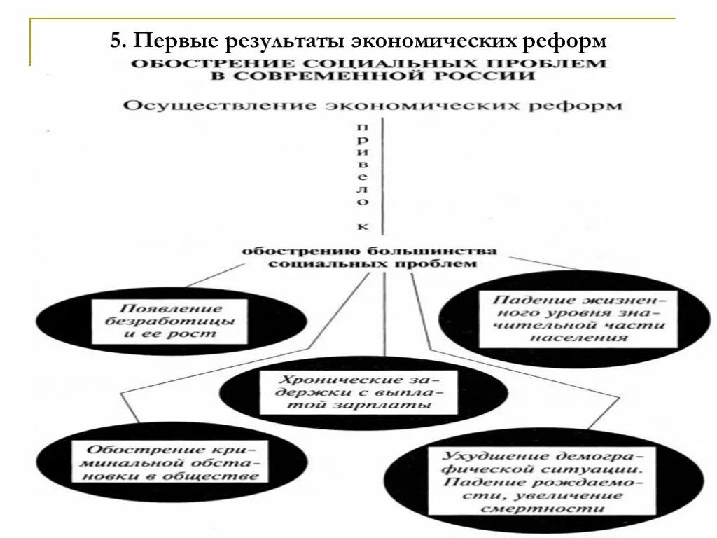 Российская экономика на пути к рынку. Экономические реформы в России первые Результаты. Российская экономика на пути к рынку итоги.