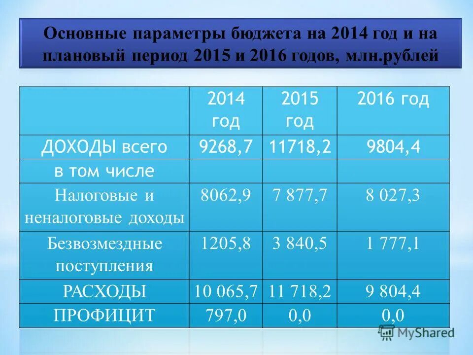 в период 2015 2016 годов