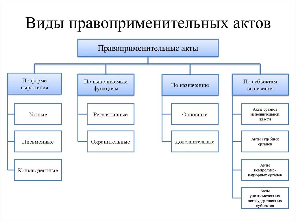 . Составить схемы «виды правоприменительных актов».. Составьте схему: "виды правоприменительных актов". Классификация правоприменительных актов ТГП. Формы выражения управления