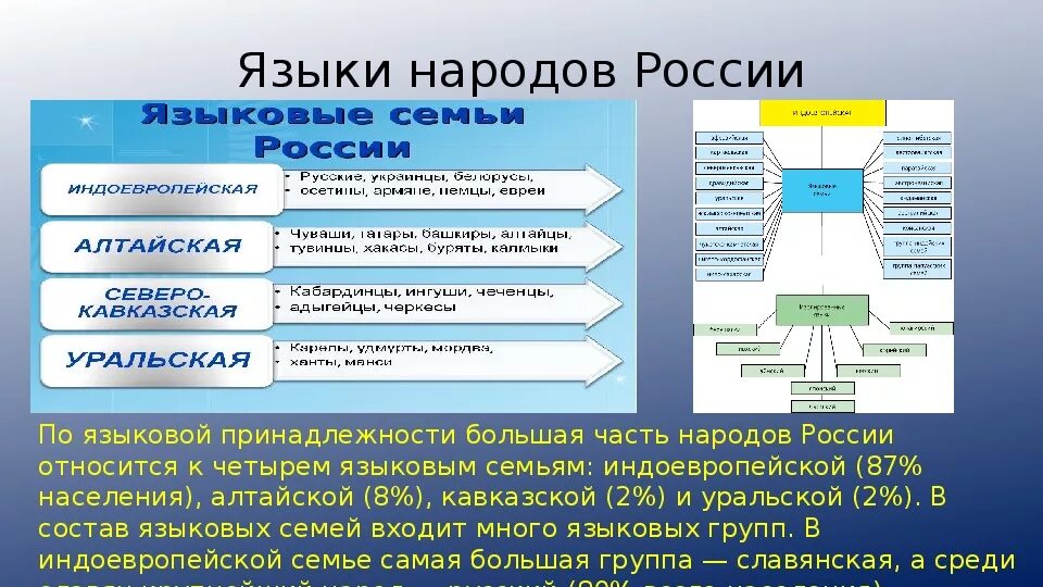 Связь родного языка и народа. Языки народов России. Языки народов России презентация. Изолированные языки народов России. Языки народов России список.