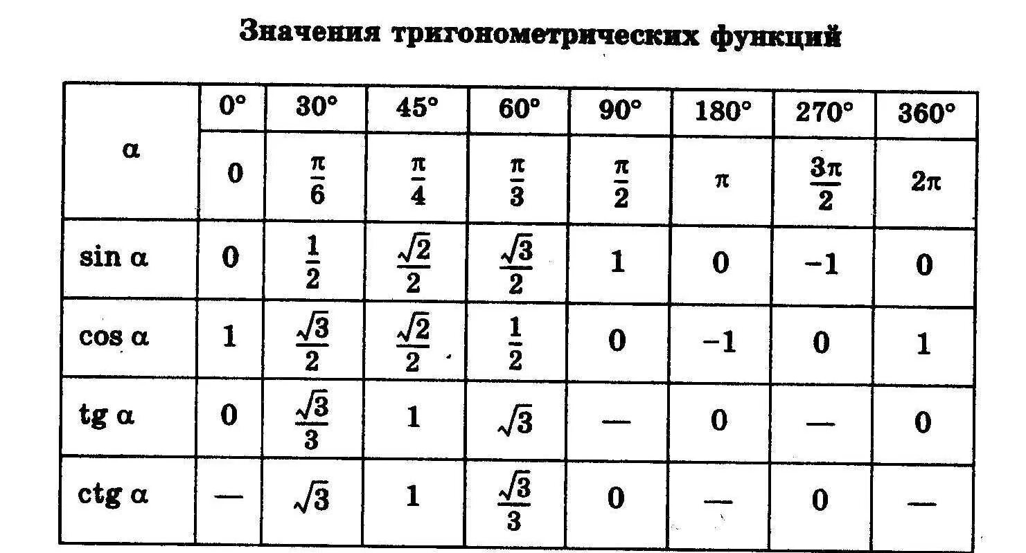 Таблица значений синусов и косинусов. Таблица значений основных тригонометрических функций. Таблица значений тригонометрических значений. Таблица основных тригонометрических значений. Тригонометрические функции угла от 0