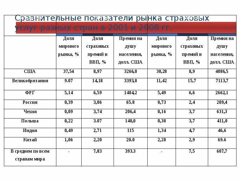 Характеристика рынка рф. Анализ страхового рынка в РФ таблица. Характеристика страхового рынка России. Сравнительные показатели страховых рынков. Основные показатели мирового страхового рынка.