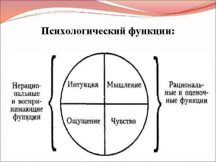 Юнг выделил. Психические функции Юнга. 4 Психические функции по Юнгу. Психологические функции Юнг. Юнг 4 функции.