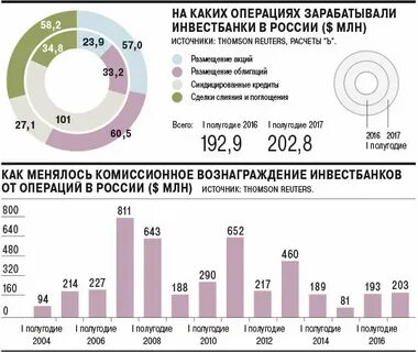 Операции российских банков с валютой
