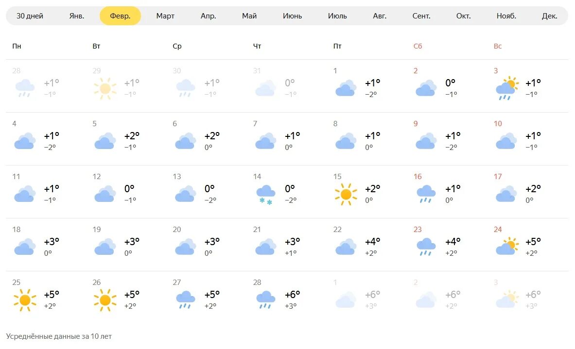 Погода на 2 дня. Метеосводки на февраль 2020 года. Прогноз погоды на февраль 2020. Погода за февраль 2020. Погода 2020 февраль месяц.