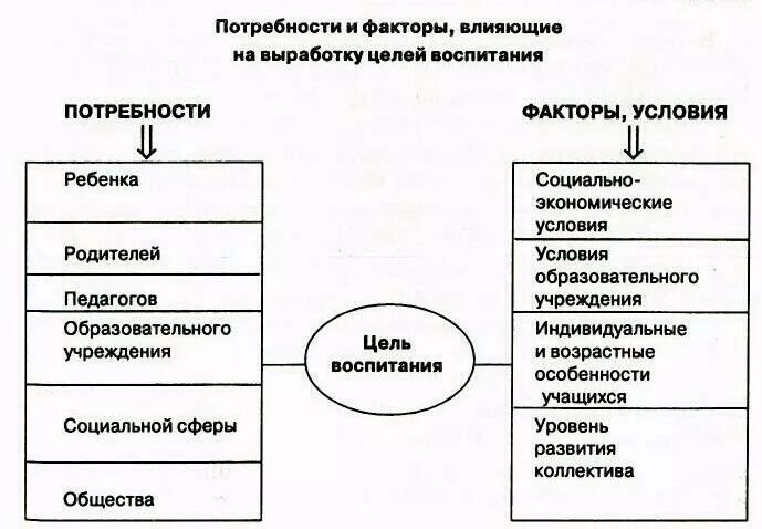 Постановки цели воспитания. Факторы влияющие на постановку цели воспитания. Факторы влияющие на определение целей воспитания. Схема целеполагания в педагогике. Цель воспитания схема.