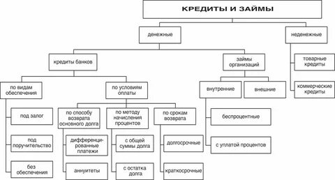 Учет кредитов и займов в организации