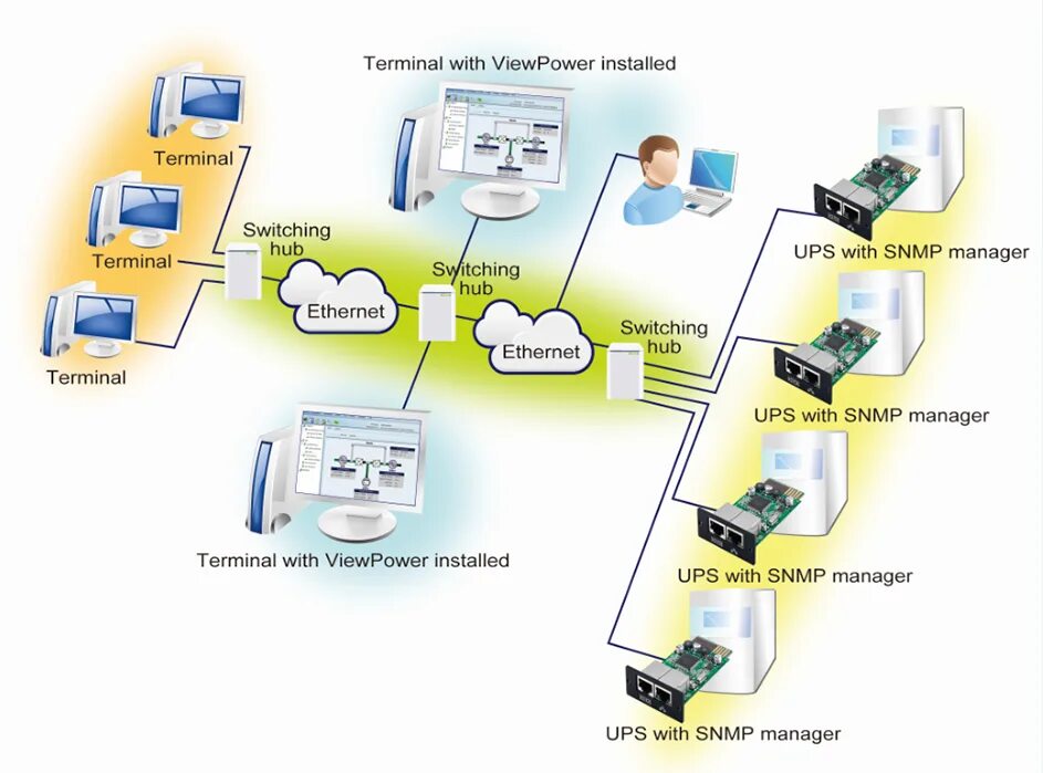 Network management protocol. Network management protocol