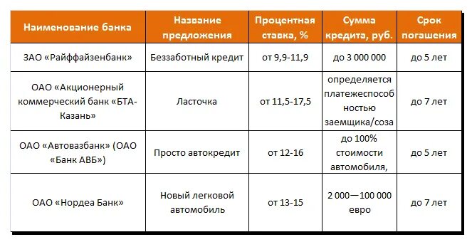 Потребительский кредит срок 10 лет. Автокредит процентная ставка. Какие банки дают автокредит. Процентная ставка по автокредиту в банках. Автокредиты самый низкий процент.