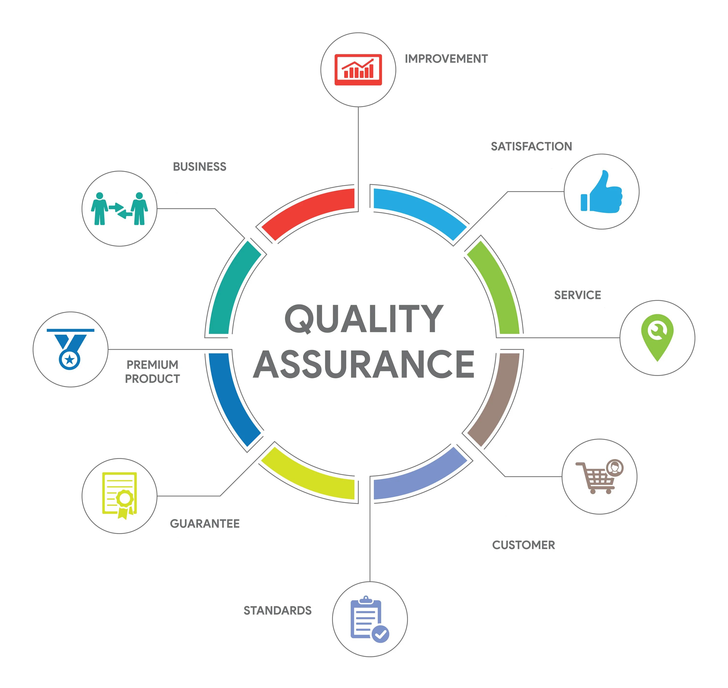 Process quality. Quality Assurance обеспечение качества. Quality Assurance and quality Control. QA (quality Assurance) — обеспечение качества продукта. Quality Assurance QA.