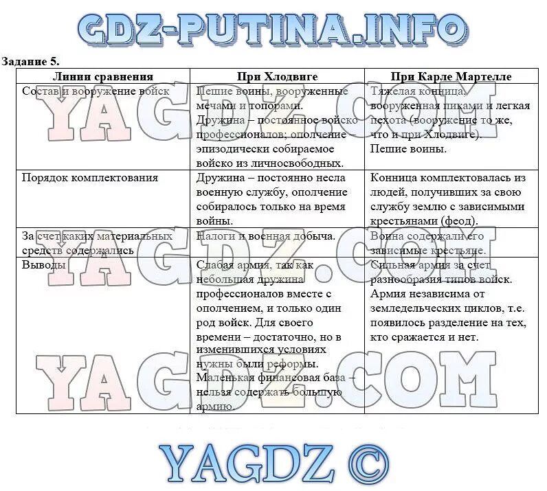 Таблица по истории средних веков 6 класс. Таблицы по истории 6 класс средние века. Таблица по истории 6 класс Агибалова. Таблица по истории 6 класс. История 6 класс параграф 16 стр 121