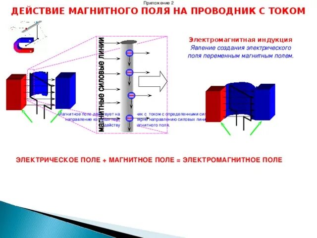 Применение действия магнитного поля. Магнитное поле в проводнике переменного тока. Проводник в переменном магнитном поле. Электромагнитное поле в проводнике. Действие магнитного поля на проводник с током.