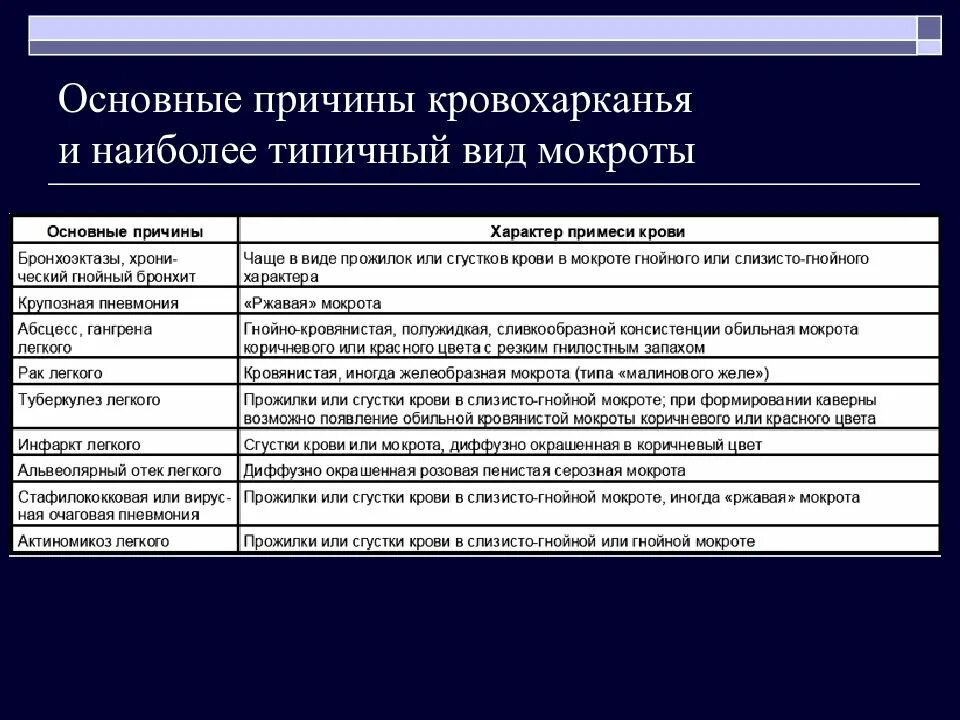 Выделение мокроты причины. Основные причины кровохарканья. кровохарканье виды и классификация.