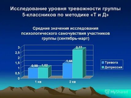 Исследование уровня тревожности