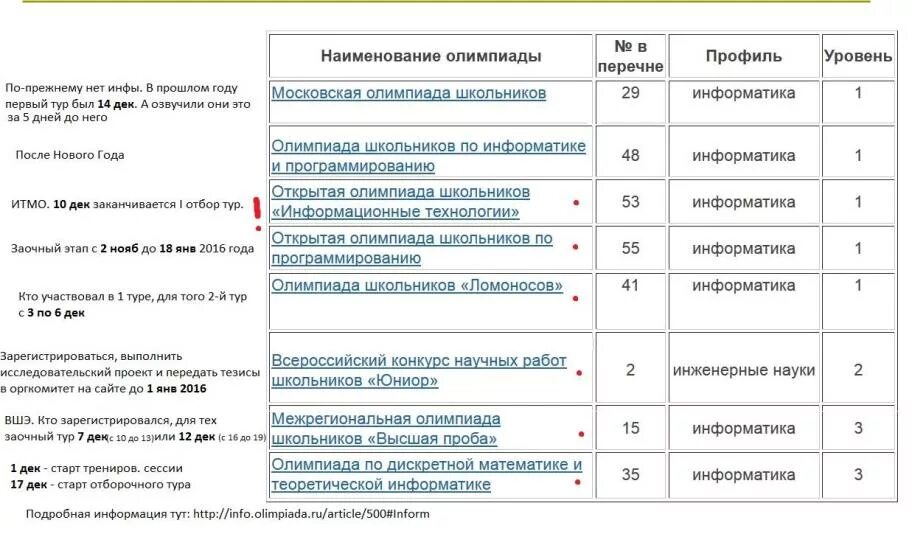 Заочный этап олимпиады. Открытой олимпиады школьников, ИТМО.