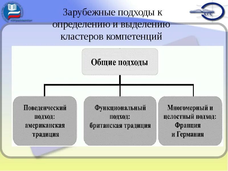 Подходы к определению компетентности. Подходы к определению педагогических технологий. Зарубежные подходы к определению педагогических технологий. Кластеры компетенций.