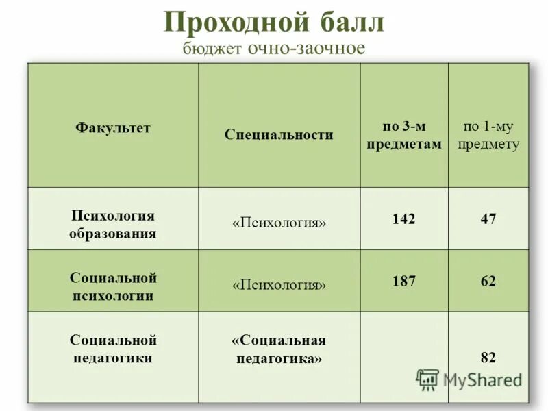 Проходной балл. Проходной балл на психолога. Проходной балл на психолога после 11. Проходной балл на бюджет.