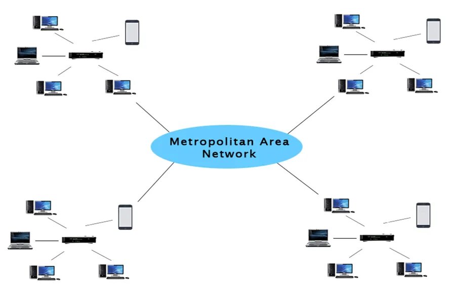 Региональная сеть объединение. Man Metropolitan area Network. Городская компьютерная сеть (man - Metropolitan area Network).. Городская вычислительная сеть. Региональная вычислительная сеть.